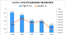 2019年1-6月北京市交流电动机产量及增长情况分析（图）