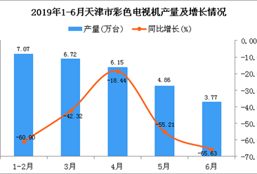 2019年1-6月天津市彩色电视机产量同比下降51.65%