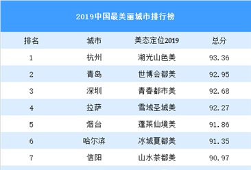 2019中國最美麗城市排行榜