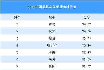 2019中國最具幸福感城市排行榜