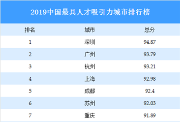 2019中国最具人才吸引力城市排行榜