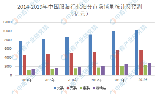 小金体育2019年中国服装行业细分市场规模预测：女装仍占据最大份额（图）(图2)