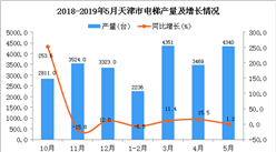 2019年1-5月天津市電梯產量同比增長5.9%