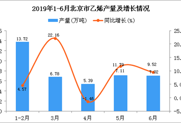 2019年1-6月北京市乙烯產量為40.02萬噸 同比增長8.43%