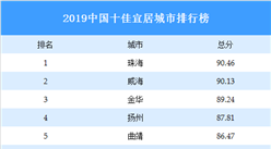 2019中国十佳宜居城市排行榜