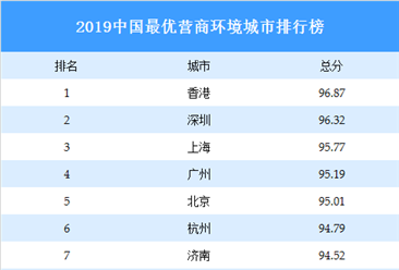 2019年中国最优营商环境城市排行榜
