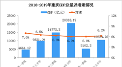 2019年上半年重庆经济运行情况分析：GDP同比增长6.2%（附图表）