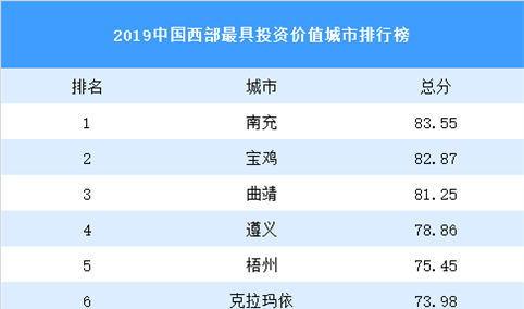 2019中国西部最具投资价值城市排行榜