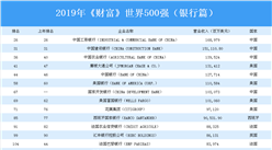 2019年《財富》世界500強（銀行篇）：中國上榜企業最多（附榜單）