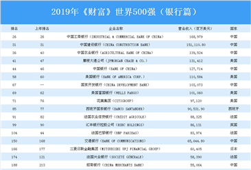 2019年《财富》世界500强（银行篇）：中国上榜企业最多（附榜单）