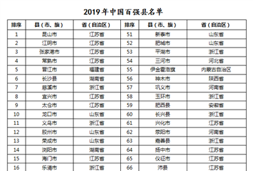 2019年中國縣域經濟100強榜單出爐：你家鄉上榜了嗎？（附完整榜單）