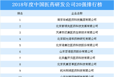 2018年度中国医药研发公司20强排行榜