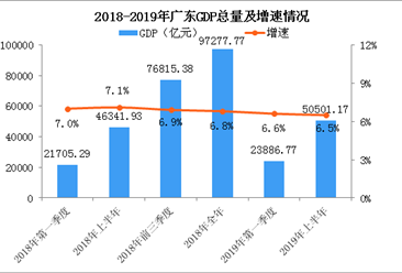 2019年上半年广东GDP总量突破5万亿 经济“五稳一回升”（图）