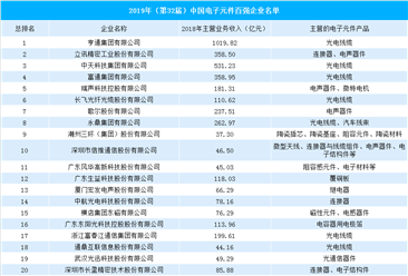 2019年中國電子元件百強企業榜單出爐：亨通集團穩居榜首（附榜單）
