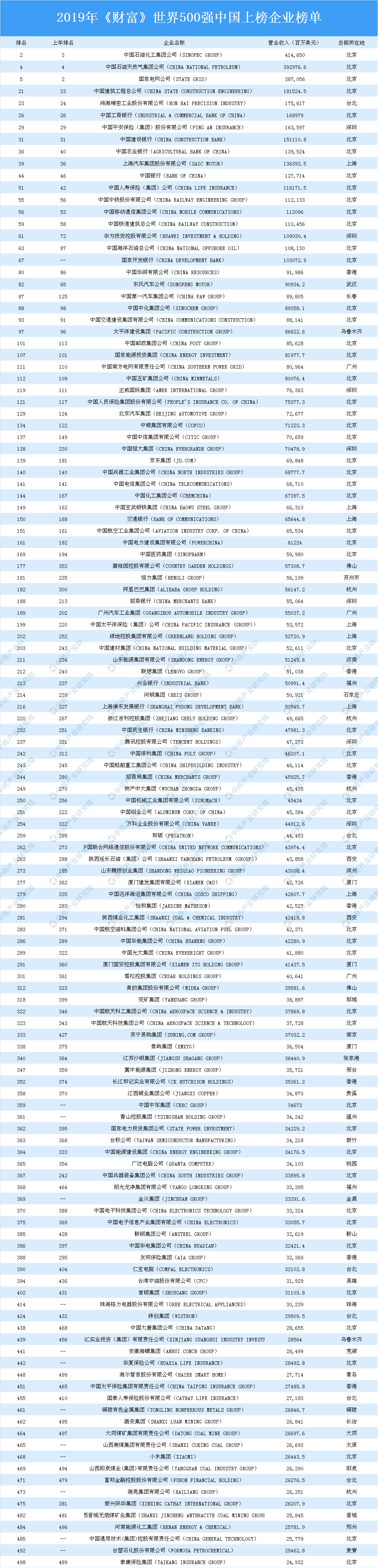 2019年《财富》世界500强中国上榜企业:中国石化位居榜首(附全榜单)