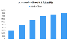 4K电视市场规模持续扩大 2020年中国4K电视出货量将近4500万台（附图表）