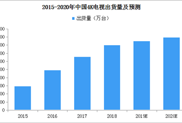 4K电视市场规模持续扩大 2020年中国4K电视出货量将近4500万台（附图表）