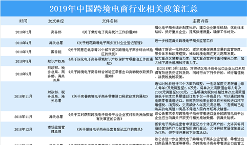 2019年跨境电商行业最新政策汇总一览（表）