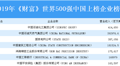 2019年《財富》世界500強中國上榜企業(yè)：中國石化位居榜首（附全榜單）