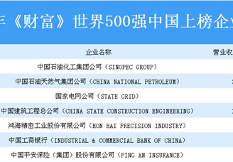 2019年《财富》世界500强中国上榜企业：中国石化位居榜首（附全榜单）