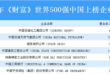 2019年《財富》世界500強中國上榜企業：中國石化位居榜首（附全榜單）