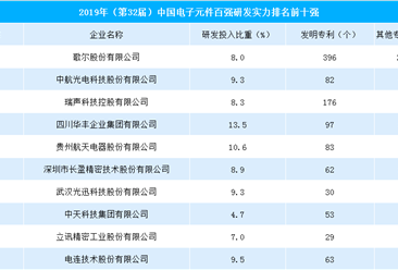 2019年中國電子元件行業研發實力排行榜：歌爾股份拔得頭籌（TOP10）