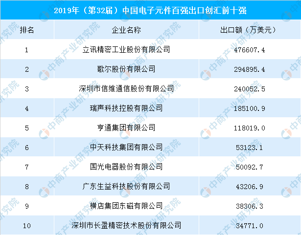 emc易倍官网登录入口2019年中国电子元件出口创汇企业排行榜：立讯精密位居榜首(图1)