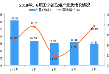 2019年1-6月辽宁省乙烯产量为93.49万吨 同比增长12.58%