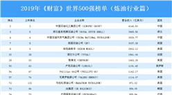 2019年《財富》世界500強榜單（煉油行業篇）：中國4家企業上榜（附榜單）