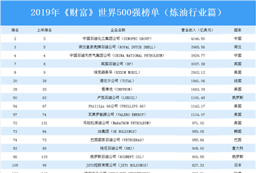 2019年《財富》世界500強榜單（煉油行業篇）：中國4家企業上榜（附榜單）