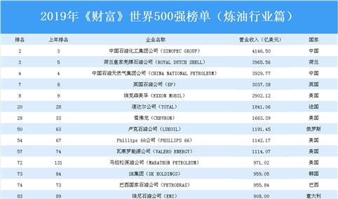 2019年《财富》世界500强榜单（炼油行业篇）：中国4家企业上榜（附榜单）