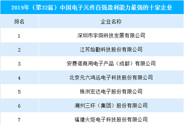 2019年（第32屆）中國電子元件企業盈利能力排行榜（TOP10）