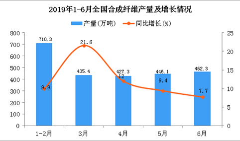 2019年1-6月全国合成纤维产量同比增长12.3%