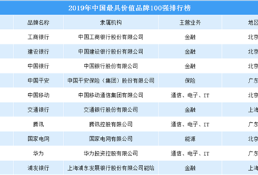 2019年中國最具價值品牌100強排行榜（附完整榜單）