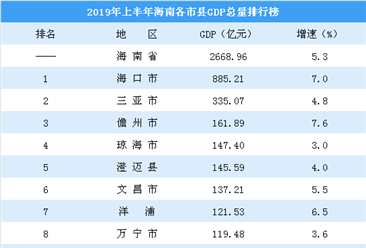 2019年上半年海南各市县GDP排行榜：三亚GDP增速不足5%  临高GDP突破百亿（图）