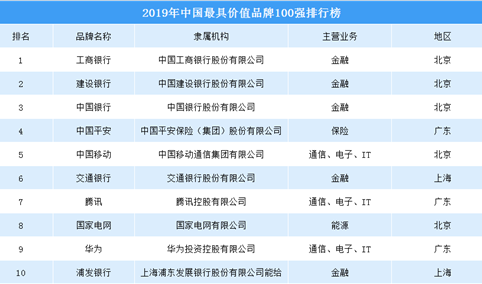 2019年中国最具价值品牌100强出炉：前十品牌银行占五席（附榜单）