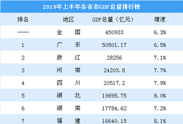 2019年上半年各省市GDP排行榜：广东突破5万亿（图）