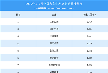 2019年1-6月中国客车生产企业销量排行榜（TOP10）