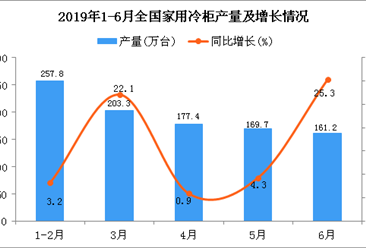 2019年1-6月全国家用冷柜产量同比增长12.3%