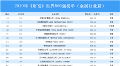 2019年《財富》世界500強榜單（金屬行業篇）：中國13家企業上榜（附榜單）