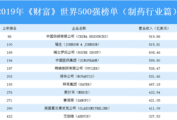 2019年《财富》世界500强榜单（制药行业篇）：中国华润位居榜首