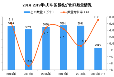 2019年1-6月中国微波炉出口量为2914万个 同比增长7.2%