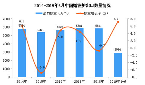 2019年1-6月中国微波炉出口量为2914万个 同比增长7.2%