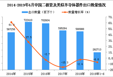 2019年1-6月中国二极管及类似半导体器件出口量为262713百万个 同比下降6.8%
