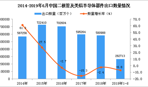 2019年1-6月中国二极管及类似半导体器件出口量为262713百万个 同比下降6.8%