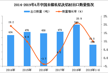 2019年1-6月中国未锻轧铝及铝材出口量及金额增长情况分析