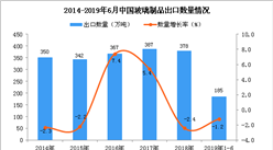 2019年1-6月中国玻璃制品出口量为185万吨 同比下降1.2%