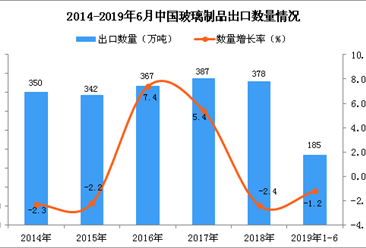 2019年1-6月中國玻璃制品出口量為185萬噸 同比下降1.2%