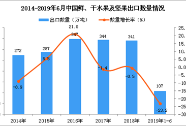 2019年1-6月中国鲜、干水果及坚果出口量为107万吨 同比下降23.2%