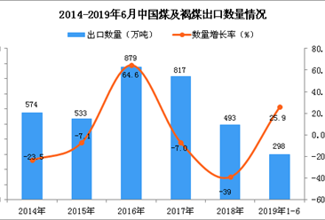 2019年1-6月中國煤及褐煤出口量為298萬噸 同比增長25.9%